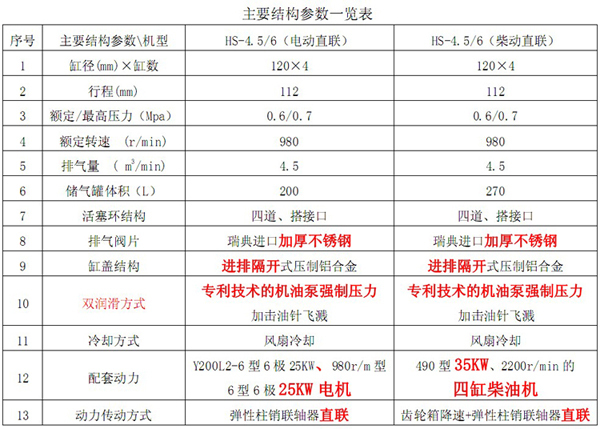 廠家直供紅五環HS-4.5/6柴動空壓機 高效動力與可靠品質的工業伙伴